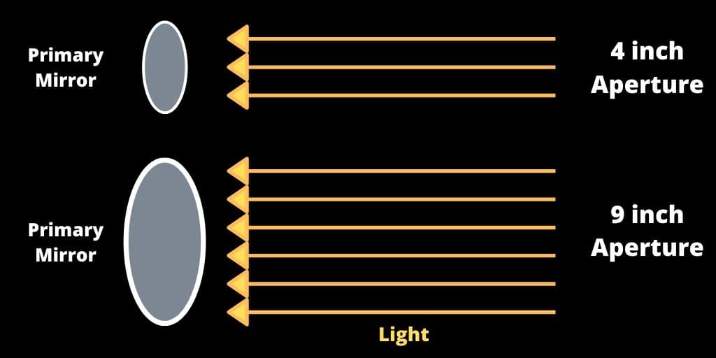 telescope aperture size